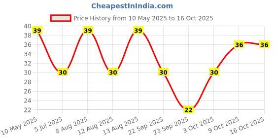amazon.in epiken Crax Curls Chatpata Masala Crisps-82 g epiken Price History Graph from 10 May 2025 to 15 Oct 2025