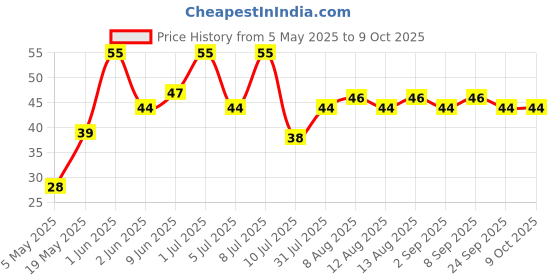 amazon.in Epiken Crax Mast Mattar Namkeen Net Wt. 160 grams Price History Graph from 5 May 2025 to 8 Oct 2025