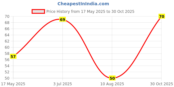 amazon.in Epiken Khetika Naturale Jeera 100 grams | Whole Cumin Seeds | No Added Preservaties | Rich in Antioxidants | Hygienically Sealed Price History Graph from 17 May 2025 to 30 Oct 2025