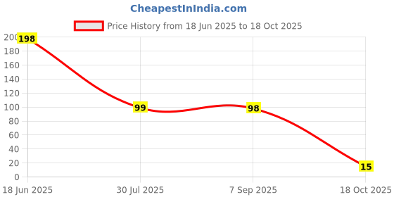 amazon.in Epiken More Choice Misri Sugar - Diamond, 100g Pouch Price History Graph from 18 Jun 2025 to 18 Oct 2025