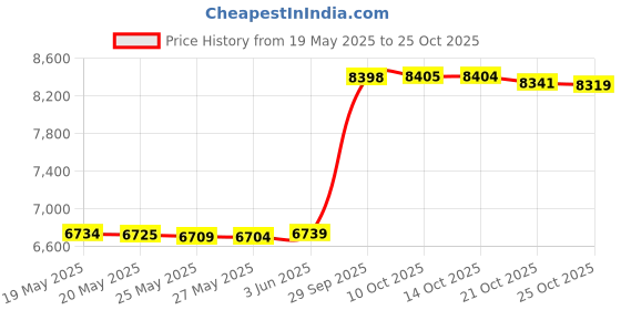 amazon.in EPIMENO Football Boots for Boys Girls Kids Football Boots Outdoor Firm Ground Soccer Cleats (Primary School Child/Teenagers) Price History Graph from 19 May 2025 to 25 Oct 2025