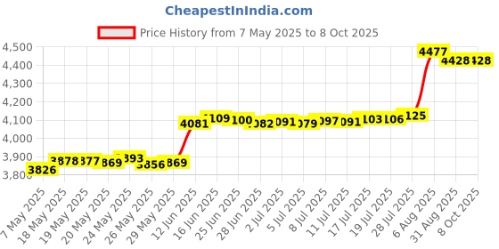 amazon.in Epindon Target Rings | FPS Aim Assist for Victrix Pro BFG,Astro C40,SCUF,Xbox Elite Controller (Special Made for Long Stick) - Normal Strength Price History Graph from 7 May 2025 to 8 Oct 2025