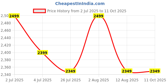 amazon.in Epipgale Su-35 Rc Plane, 2Ch Remote Control Airplane, Hobby Rc Glider, Ready & Easy To Fly For Beginners, Rc Aircraft Jet With Luminous Strip, Yellow Price History Graph from 2 Jul 2025 to 11 Oct 2025