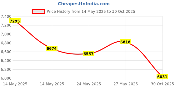 amazon.in Epiphany Outdoor Gear Pocket Breeze Umbrella Price History Graph from 14 May 2025 to 30 Oct 2025