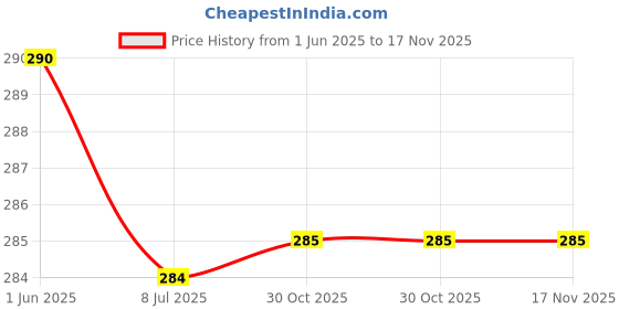 amazon.in generic EPIPHANY Snacks California Pista Snacks Sweet Pistachio Crunch Barfi No Added Sugar Healthy & Tasty Pista Nuts Snacks Rich in Protein & Fibre 85g generic Price History Graph from 1 Jun 2025 to 16 Nov 2025