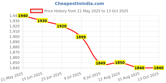 amazon.in Epiphany Snacks Crushed Dry Fruits Energy & Protein Rich Snacks Almond | Cranberry | Blueberry | Pistachio Dry Fruits Nuts Snacks Hamper Box for Gifting Packof 4 (85gm each) Price History Graph from 21 May 2025 to 12 Oct 2025