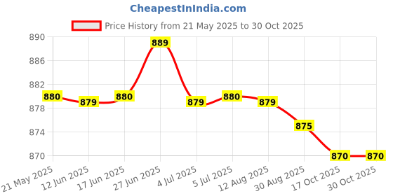 amazon.in generic Epiphany Snacks Dry Fruits Snacks Almond, Pistachio, Blueberry and Cranberry Sweet Snacks No Added Sugar Healthy & Protein Rich Snacks Pack of 4(85g each) generic Price History Graph from 21 May 2025 to 30 Oct 2025