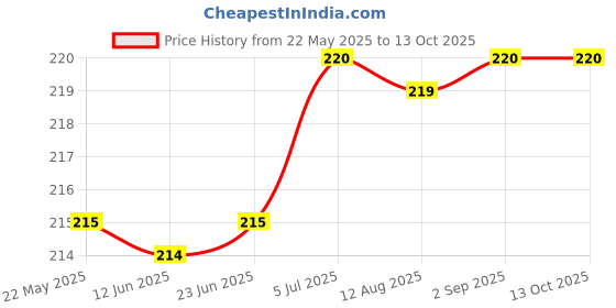 amazon.in epiphany snacks Epiphany Dry Fruit Snacks Blueberry & Almond Crunch Bar Healthy and Energy Bar No Added Sugar 85Gm epiphany snacks Price History Graph from 22 May 2025 to 12 Oct 2025