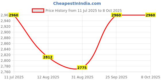 amazon.in epique EPIQUE,Switzerland Intensive Revitalizing Eye Formula|360° Restorative Eye Treatment with Cooling Microtip & Massager|Reduces Dark circles, Puffiness,Fine lines & Wrinkles-Dermatologically Tested (15 ml) epique Price History Graph from 11 Jul 2025 to 8 Oct 2025