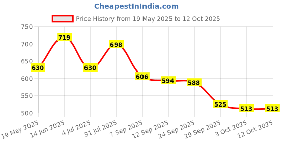 amazon.in Epishine Face Wash (200ml): Pack of 1 Price History Graph from 19 May 2025 to 12 Oct 2025