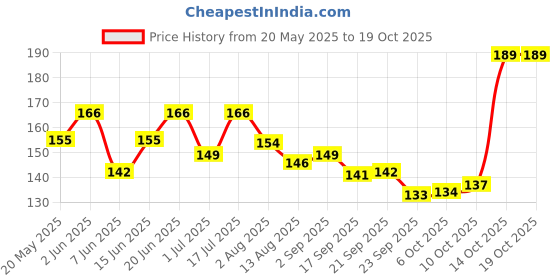 amazon.in Episkey 2 Pair Baby Knee and Elbow Pad, Crawling Pad, Leg Warmer, Kneecap (Multi Color) (KNEE_28) Price History Graph from 20 May 2025 to 14 Oct 2025