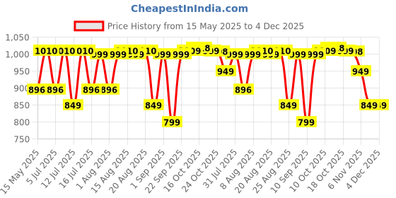 amazon.in Episkey Baby Grooming Kit, Newborn Baby, Toddler, Kids Accessories Set, Portable Infants Kit, Ideal for Travelling & Home Use (Set of 1| 0-3 Years and above |Multicolour) Price History Graph from 15 May 2025 to 3 Dec 2025