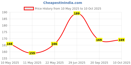 amazon.in Episkey Copper Single Handle Tongue Cleaner | Larger Surface Coverage for Fresh Breath and Total Oral Hygiene (Pack of 1) Price History Graph from 10 May 2025 to 10 Oct 2025