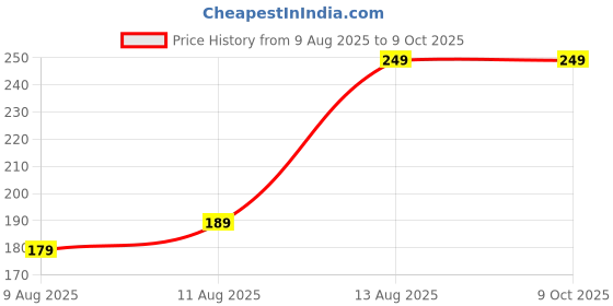 amazon.in Episkey Digital Kitchen Food Scale 10kg Capacity - Electronic Weighing Machine with LCD Display for Baking, Cooking, and Multipurpose Use (Model-SF400) (Multicolor) Price History Graph from 9 Aug 2025 to 8 Oct 2025