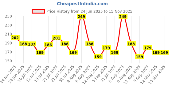 amazon.in Episkey Dish Soap Dispenser with Sponge Holder 2 in 1 1000ml Transparent PE for Kitchen Restaurant episkey Price History Graph from 24 Jun 2025 to 15 Nov 2025