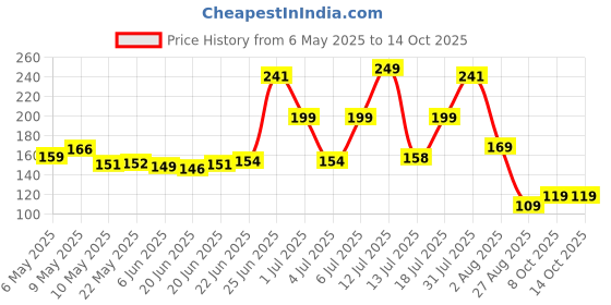 amazon.in Episkey Ear wax Remover with LED Flashlight Ear pick for Ear wax remover and cleaner, Ear cleaning tools for kids and adults Curette Store Extra Extensions in Rear Better Accuracy Earpick (EAR_WAX_LED_2PCS) Price History Graph from 6 May 2025 to 14 Oct 2025