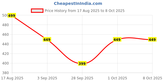amazon.in Episkey Electric Smart X-9, USB Fast Rechargeable Sonic Toothbrush With 4 Soft Brush Heads & 6 Advance Modes, IPX7 Waterproof With Smart Timmer, 5X Plaque Reduction (ELE_Toothbrush_Black) Price History Graph from 17 Aug 2025 to 8 Oct 2025