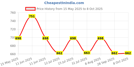 amazon.in episkey EPISKEY® Heavy Duty Expandable Garden Hose - Flexible Water Pipe with Double Latex Core 7 Pattern Spray Gun, Braided Outer Layer - Small No Kink Hose (Size : 1/2 inch Length: 10M_GUN) episkey Price History Graph from 15 May 2025 to 8 Oct 2025