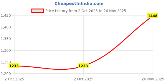 amazon.in EPISKEY Heavy Duty Expandable Garden Hose Flexible Water Pipe with Double Latex Core PVC Nozzle Water Spray Gun Braided Outer Layer Small No Kink Hose | Multicoloured (30 Meter_PVC) Price History Graph from 2 Oct 2025 to 26 Nov 2025