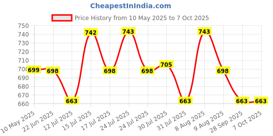 amazon.in EPISKEY Heavy Duty Expandable Garden Hose Flexible Water Pipe with Double Latex Core Stainless Metal Nozzle Water Spray Gun Braided Outer Layer Small No Kink Hose (Multicoloured) (10M_BLCK) Price History Graph from 10 May 2025 to 7 Oct 2025