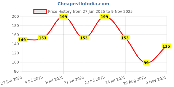 amazon.in Episkey Ice Roller With Scrubber For Face Eyes and Neck To Brighten Skin & Enhance Your Natural Glow/Reusable Facial Treatment to Tighten & Tone Skin & De-Puff The Eye Area (PURPLE-PRIMIUM) Price History Graph from 27 Jun 2025 to 9 Nov 2025