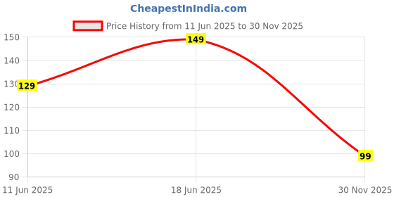 amazon.in Episkey Portable High Pressure Washer, Car Washer, 1800 Watts Motor, 120 Bars, 6.5L/Min Flow Rate, 8 Meters Outlet Hose for Car, Bike & Home Cleaning | Black and Orange (Pressure_Pump) (PVC, 1) Price History Graph from 11 Jun 2025 to 30 Nov 2025