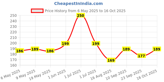 amazon.in episkey PRIMIUM VELVET Cooling Gel Relaxing Eye Sleep Mask for Dark Circles, Dry Eyes, Cooling Eyes, Pain Relief, Redness, Eye Patches, Sleeping Cool Pad Suitable for All Family Members Sleeping Mask Sky Blue (SB-GL) episkey Price History Graph from 6 May 2025 to 16 Oct 2025