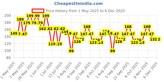 amazon.in episkey Silicone Body Scrubber,Shower Scrubber for Nourishing Cleaning & Exfoliating Your Skin Lather Boosting Bristles with Ergonomic No-Slip Handle, Body Exfoliator for Men and Women bath brush (BBB) episkey Price History Graph from 1 May 2025 to 6 Dec 2025