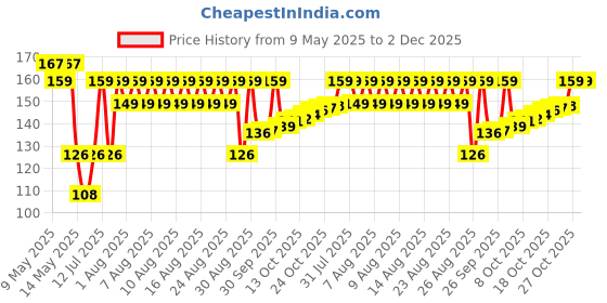 amazon.in episkey Sleep Eye Mask, 3D Contoured Eye Mask, Sleep Mask with Adjustable Strap, Soft and Comfortable Night Blindfold for Women Men, Eye Mask for Sleeping, Shift Work, Travel, Black (EYE 3D) episkey Price History Graph from 9 May 2025 to 2 Dec 2025