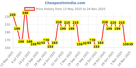 amazon.in Episkey Teething Baby Fruit Feeder Pacifier Silicone Food Feeders for Babies Infants Toddlers Food Nibbler Soft Silicon Chewing Fruit Feeder Baby Veggie Teether | Hygenic & BPA Free | Pacifier for Infant 3+ Months (1pcsBUBBLET) episkey Price History Graph from 13 May 2025 to 24 Nov 2025