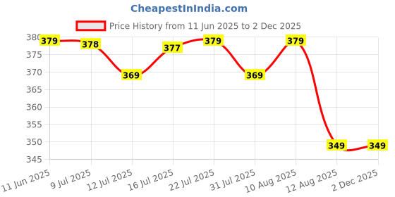 amazon.in episkey Vacuum Bags for Packing 4xl for Clothes Space Saver Travel Reusable Bags with Pump (Pack of 5) | 3 Medium Size (50 x 60cm) & 2 Large Size (60 x 80cm) With Hand Pump (Plastic) episkey Price History Graph from 11 Jun 2025 to 30 Nov 2025