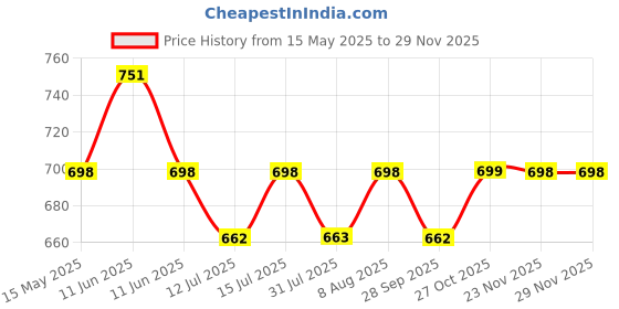 amazon.in episkey EPISKEY® Heavy Duty Expandable Garden Hose - Flexible Water Pipe with Double Latex Core 7 Pattern Spray Gun, Braided Outer Layer - Small No Kink Hose (Size : 1/2 inch Length: 10M_GUN) episkey Price History Graph from 15 May 2025 to 28 Nov 2025