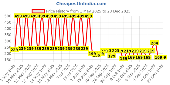 amazon.in EpiskeyTeething Baby Chew Toys, BPA-Free Baby Teething Toy for Babies 0-6 Months. Natural Organic Freezer Safe Specialized Teether Toys for Toddlers, Relief Gingival Pain (3D TEETHER 4 Pack) Price History Graph from 1 May 2025 to 23 Dec 2025