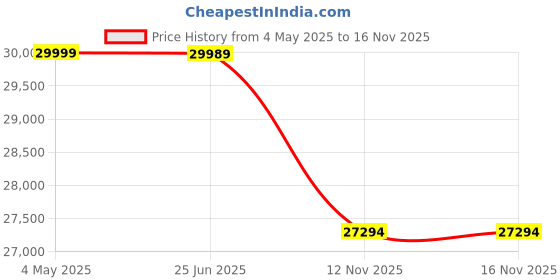 amazon.in Episode ONE — Efficient and Compact | Full HD 120" Projector | with Google TV and Integrated Netflix | Comes with inbuilt 3W Dual Speakers | for a Portable Industry Leading Experience. Price History Graph from 4 May 2025 to 15 Nov 2025