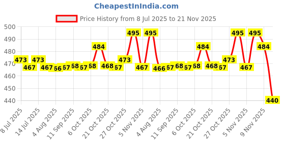 amazon.in Episoft OC Cleansing Gel | For Oily, Combination & Normal Skin | Daily Facewash | Cleanser for Acne Prone Skin | Dermatologist Prescribed | Suitable for Men & Women | 125ml Price History Graph from 8 Jul 2025 to 21 Nov 2025