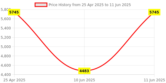 amazon.in Epistolary Constructions of Post-world War I Identity: The Invisibility of Minority Groups Price History Graph from 25 Apr 2025 to 11 Jun 2025