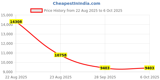 amazon.in EPISTOLARY Wireless HDMI Transmitter and Receiver, HDMI Extender 50M/165FT Long Range,Plug and Play, Support 2.4/5GHz for Streaming Video/Audio to TV/Monitor/Projector from PC/Camera/Laptop(Black) Price History Graph from 22 Aug 2025 to 5 Oct 2025