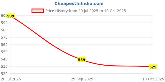 amazon.in EPITECH MART 1Pc Grease Gun Coupler, 2Pc Grease Gun Adaptor, 18inch Flexible Black Hose Pipe, 1Pc Grease Gun Push Back Locking Clutch Coupler, Grease Oil Nozzles, Grease Needle Tip Price History Graph from 20 Jul 2025 to 10 Oct 2025