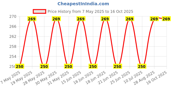 amazon.in EPITECH MART Multi Purpose Use 7 Piece Grease Couplers Nozzles Fittings and Lubrication Kit for Grease Gun Nozzle Set Price History Graph from 7 May 2025 to 15 Oct 2025