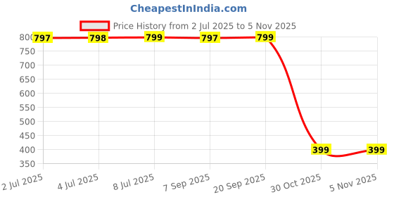 amazon.in Epitight Dry Shampoo 200ml Price History Graph from 2 Jul 2025 to 5 Nov 2025