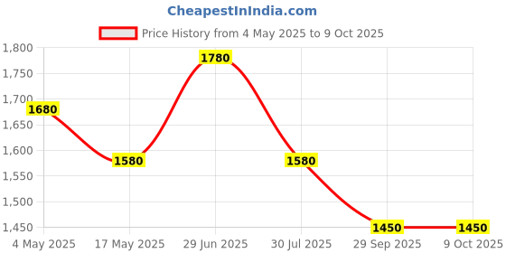 amazon.in EPITOME DYNCACORE DC Clinical Pack, 9 Gm, Intro Pack Price History Graph from 4 May 2025 to 9 Oct 2025