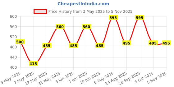 amazon.in akanksha arts EPNS, Brass Engraved Peg Measure Cup with Decorative Box, 30 ml / 60 ml, Golden akanksha arts Price History Graph from 3 May 2025 to 4 Nov 2025