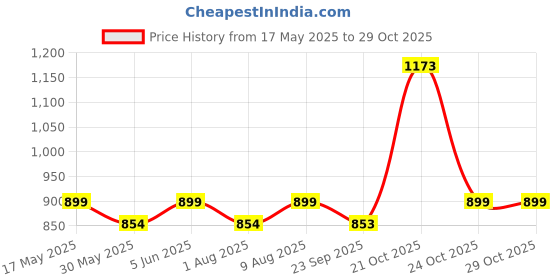 amazon.in m medler Epoch-Apricate Nylon Waterproof Combo Travel Duffle Bags - Navy Blue (Set Of 2), 28 Cm m medler Price History Graph from 17 May 2025 to 29 Oct 2025