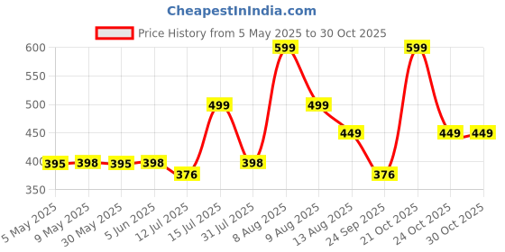 amazon.in m medler Epoch Nylon 55 litres Waterproof Strolley Duffle Bag- 2 Wheels - Luggage Bag - (Navy Blue) m medler Price History Graph from 5 May 2025 to 30 Oct 2025