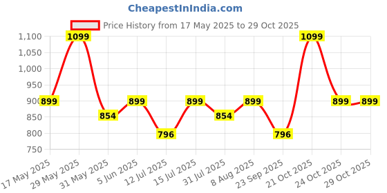 amazon.in m medler Epoch Nylon 55 litres Waterproof Strolley Duffle Bag- 2 Wheels - Luggage Bag - (Navy Blue & Black)- Set of 2 m medler Price History Graph from 17 May 2025 to 29 Oct 2025