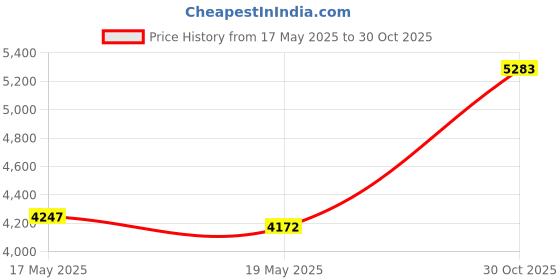 amazon.in EPOCHHIKE Push Start Button Cover Universal Engine Start/Stop Button Cover, Zinc Alloy Car Power Control Trim, Push to Start Button Key Ignition Protective Cover (Red), OA030450 epochhike Price History Graph from 17 May 2025 to 30 Oct 2025