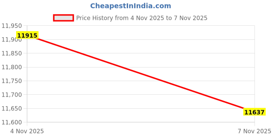 amazon.in EpochTec Unisex AI Translation Glasses with 140+ Languages, Smart Bluetooth Glasses Built-in Mic & Speakers | Hall Switch & Auto-Connect | Indoor/Outdoor Blue Light Blocking AI Glass for Men & Women Price History Graph from 4 Nov 2025 to 7 Nov 2025