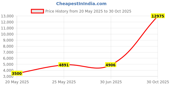 amazon.in epoint EGE1B07C-M Red Black Paisley Microfiber Vest and Pre-tied Bow Tie Excellent For Bridegrooms epoint Price History Graph from 20 May 2025 to 30 Oct 2025