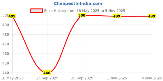 amazon.in EPOKE Absolute Delight Resin Pigment Mini Kit epoke Price History Graph from 18 May 2025 to 5 Nov 2025