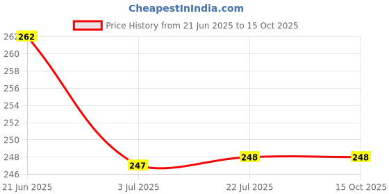 amazon.in EPOKE Cardinal Pink (Opaque) Art Pigment Paste, 75 g Price History Graph from 21 Jun 2025 to 14 Oct 2025